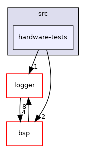 src/hardware-tests