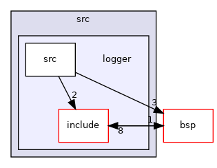 src/logger