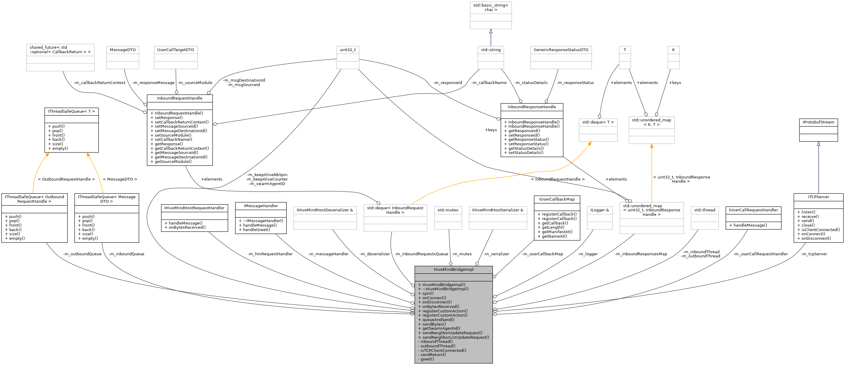 Collaboration graph