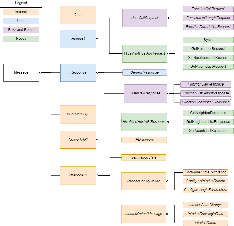 Message hierarchy