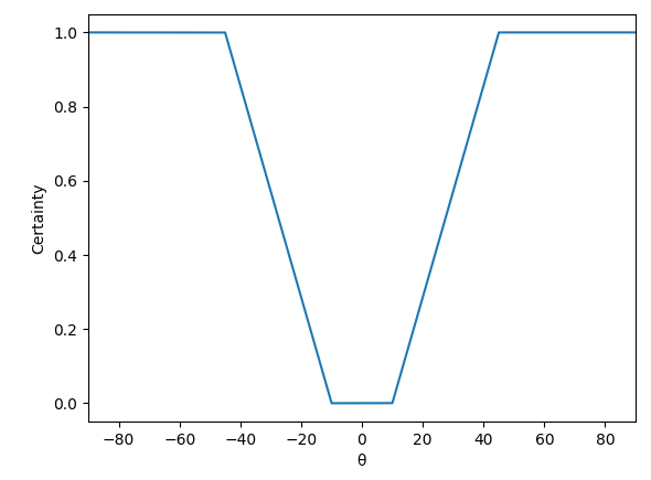 Certainty of decision line