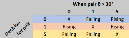 Decision Matrix