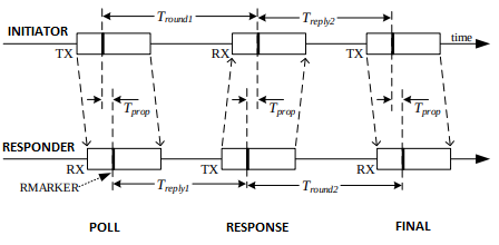 Asymmetric Double-Sided Two-Way Ranging