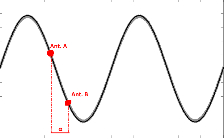 Phase Difference