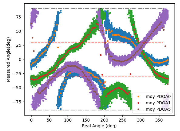 Offset in PDoA data