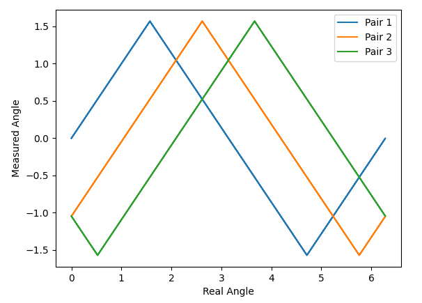 Angle measurement with multiple antenna pairs