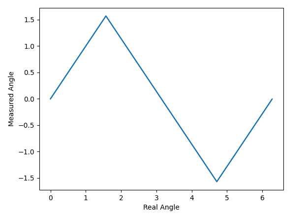 Angle measurement with a single antenna pair