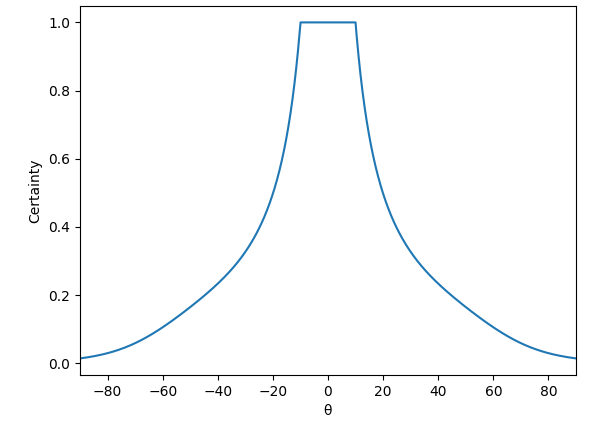 Certainty of theta value