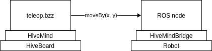 Controlling a robot using a Buzz script running on a HiveBoard